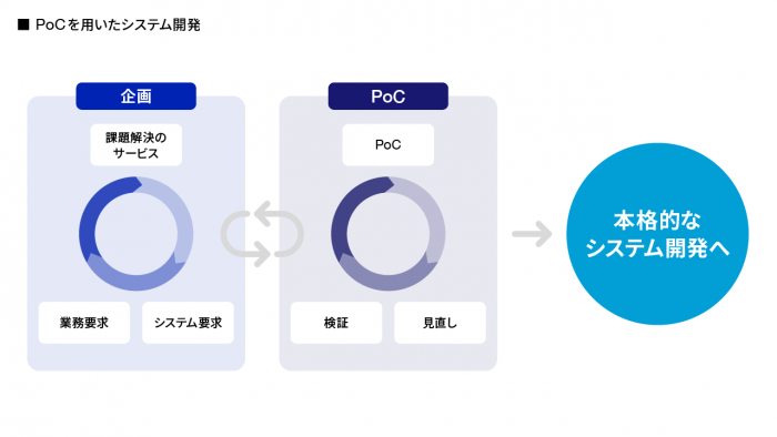 PoCを用いたシステム開発