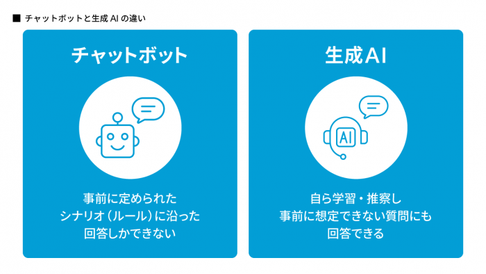 チャットボットと生成AIの違い