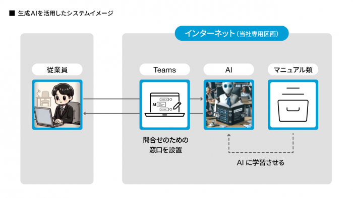 生成AIを活用したシステムイメージ